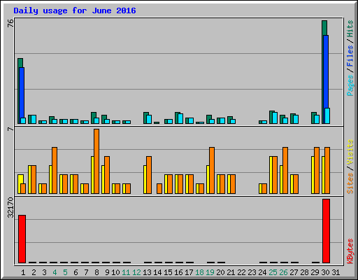 Daily usage for June 2016