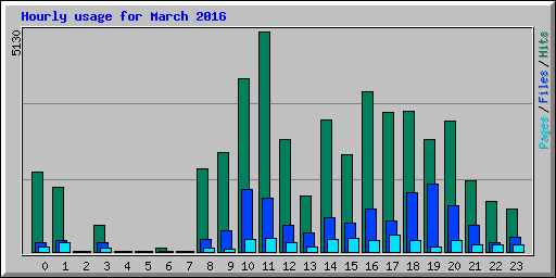 Hourly usage for March 2016