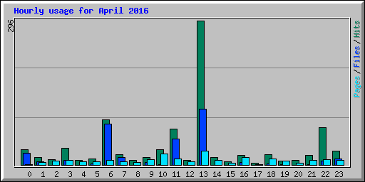 Hourly usage for April 2016
