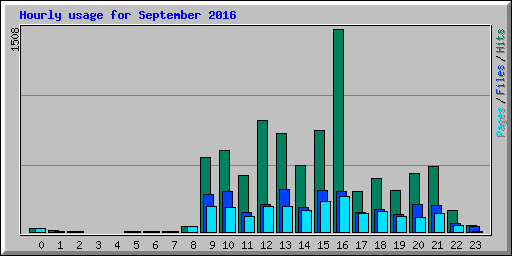 Hourly usage for September 2016