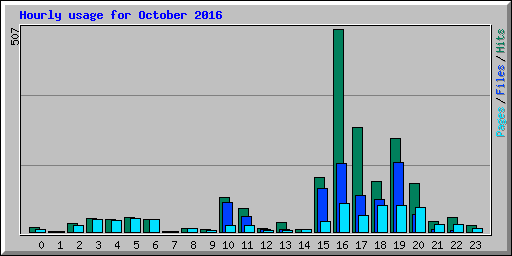 Hourly usage for October 2016