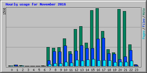 Hourly usage for November 2016