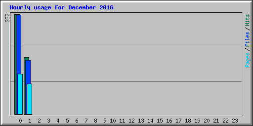 Hourly usage for December 2016