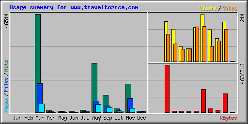 Usage summary for www.traveltozrce.com