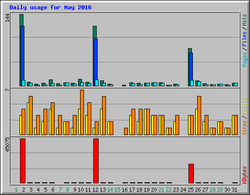 Daily usage for May 2016