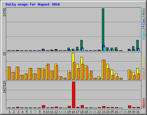 Daily usage for August 2016