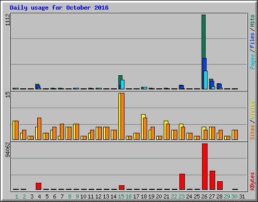 Daily usage for October 2016