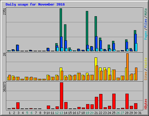 Daily usage for November 2016