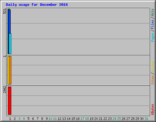 Daily usage for December 2016