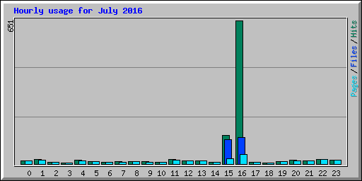 Hourly usage for July 2016