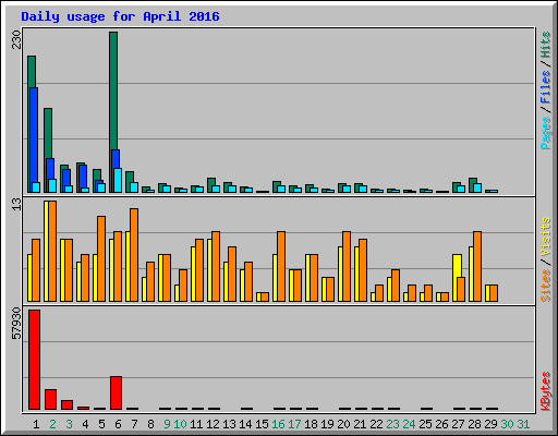 Daily usage for April 2016