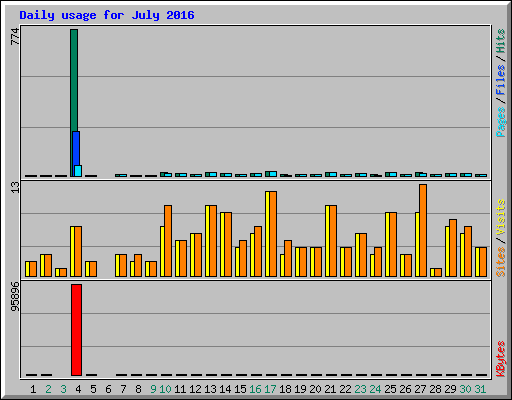 Daily usage for July 2016