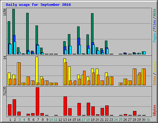 Daily usage for September 2016
