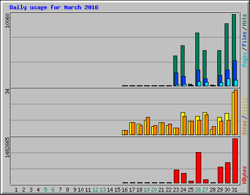Daily usage for March 2016