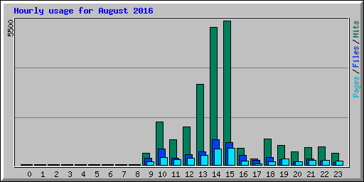 Hourly usage for August 2016
