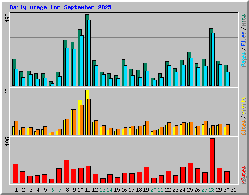 Daily usage for September 2025