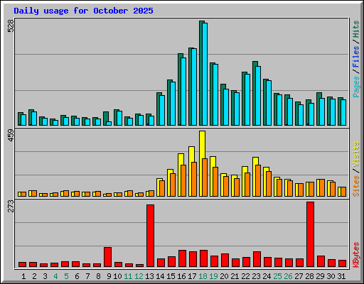 Daily usage for October 2025