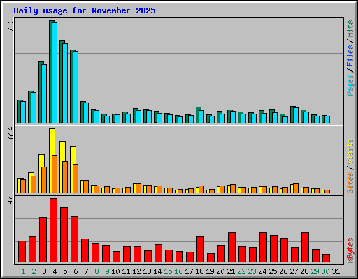 Daily usage for November 2025