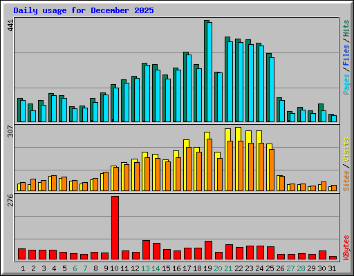 Daily usage for December 2025
