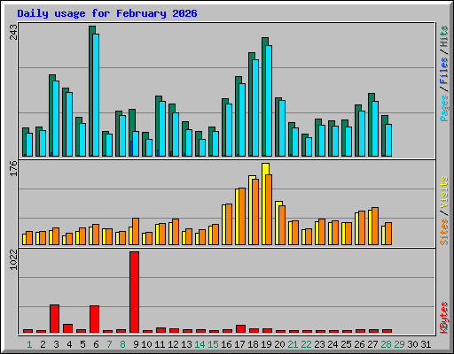 Daily usage for February 2026
