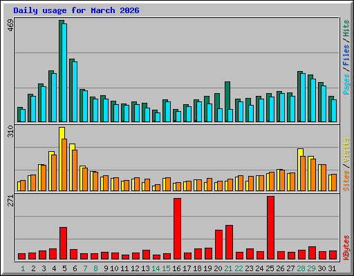 Daily usage for March 2026