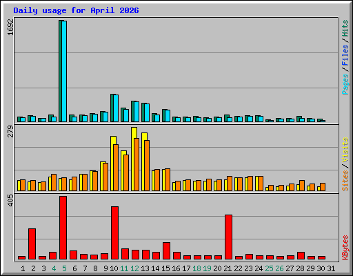 Daily usage for April 2026