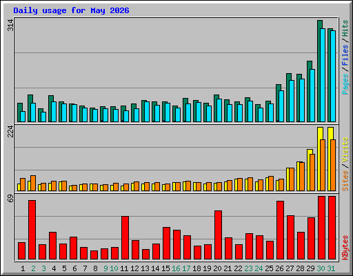 Daily usage for May 2026