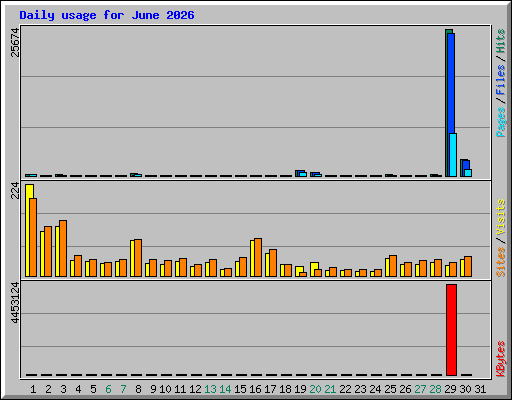 Daily usage for June 2026