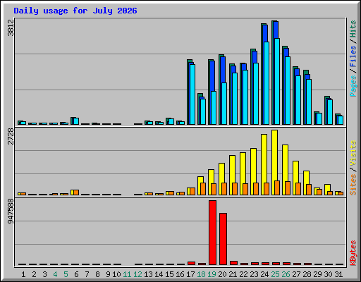 Daily usage for July 2026