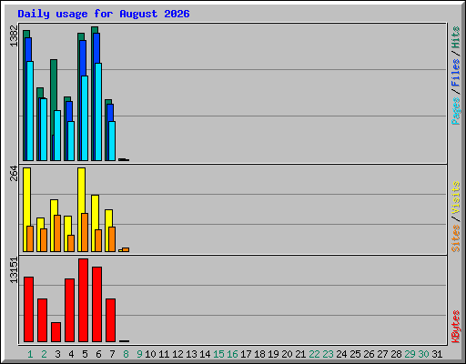 Daily usage for August 2026