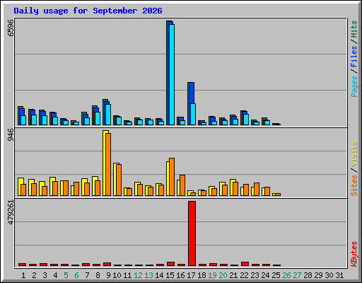 Daily usage for September 2026
