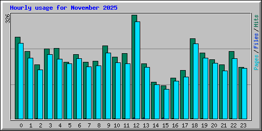 Hourly usage for November 2025