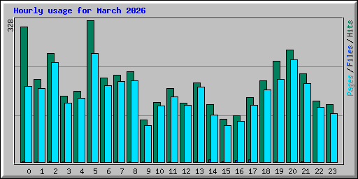 Hourly usage for March 2026