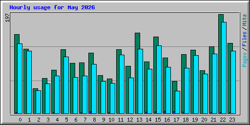 Hourly usage for May 2026
