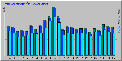 Hourly usage for July 2026